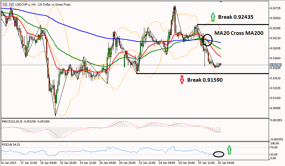 USDCHF 26 Januari 2023